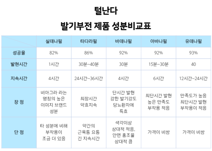 성분비교표